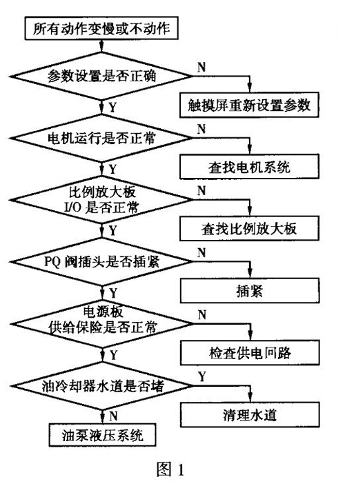 如何檢修FGJ型注塑機的常見(jiàn)故障？